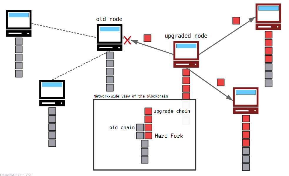 Hard Fork | A Change that is Incompatible with Old Software