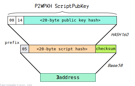 Diagram showing how to encode a P2SH-P2WPKH to an address.