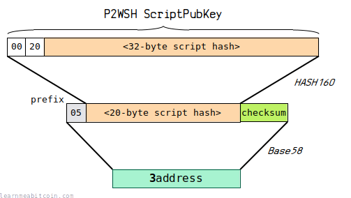 Diagram showing how to encode a P2SH-P2WSH to an address.
