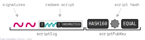 A diagram showing the setup of a P2SH before script execution.