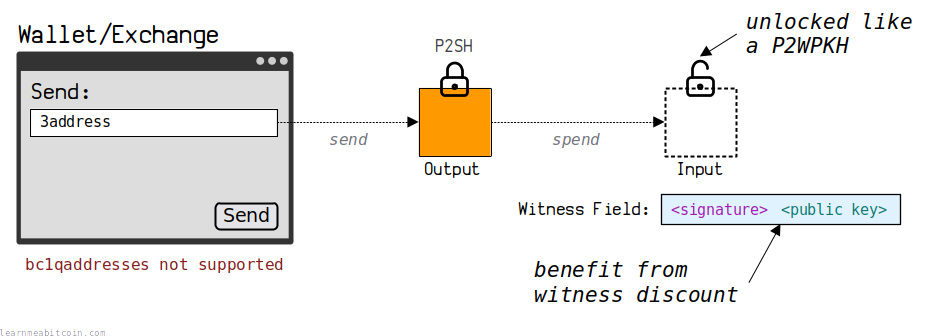 A diagram showing P2SH-P2WPKH being used to send bitcoins from a wallet/exchange that does not support sending to P2WPKH.