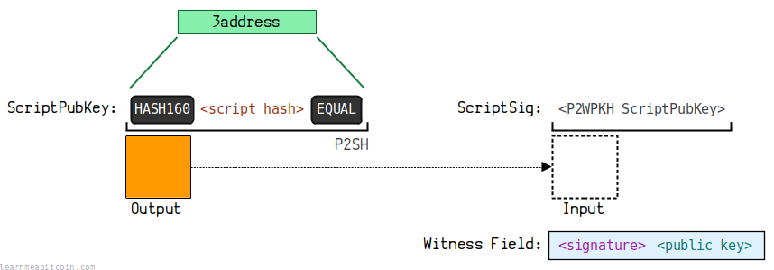 A diagram showing the structure of the P2SH-P2WPKH locking and unlocking code.