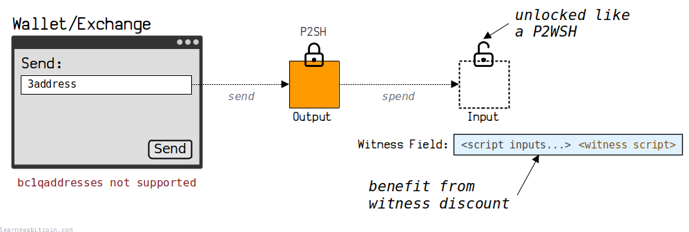 A diagram showing P2SH-P2WSH being used to send bitcoins from a wallet/exchange that does not support sending to P2WSH.