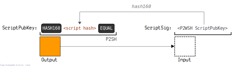A diagram showing the structure of the ScriptSig for a P2SH-P2WSH.